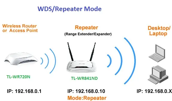 Repeat sóng Wifi – Thu sóng Wifi nguồn và phát lại