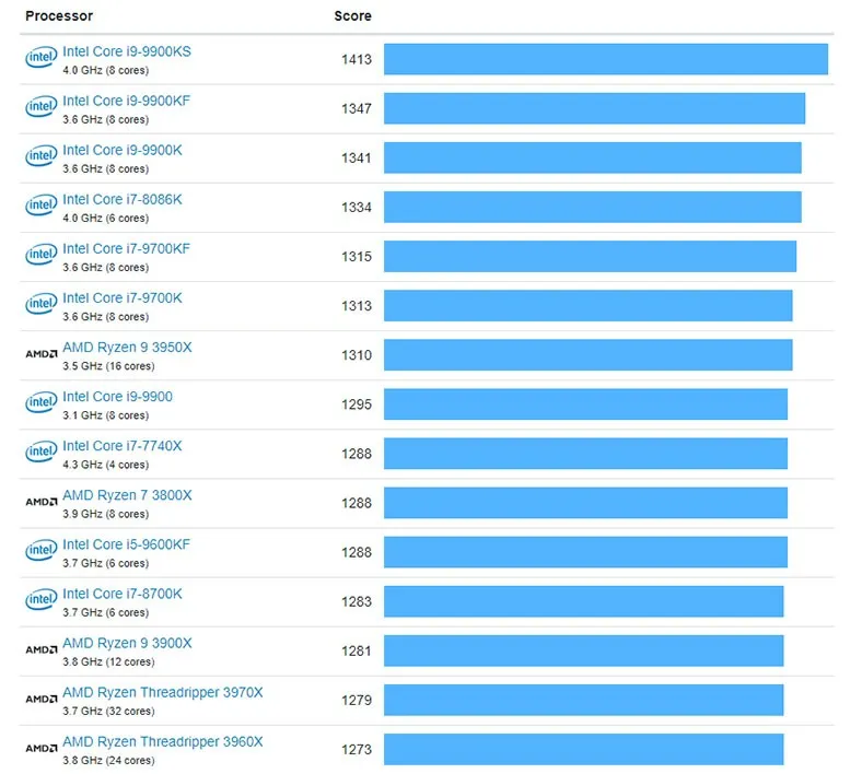 So sánh AMD Ryzen với Intel: CPU nào là tốt nhất ?